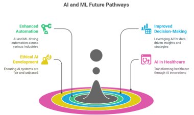 The Future of AI and ML in Computational Intelligence: Goals, Objectives, and a Roadmap